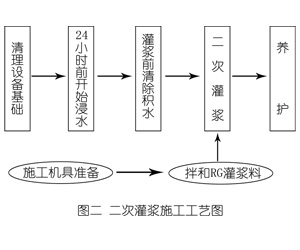 果洛灌浆料施工工艺—文字完整版